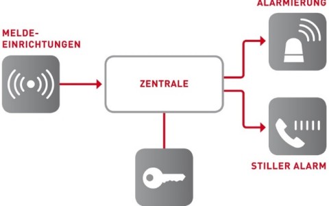 Alarmierungssystem