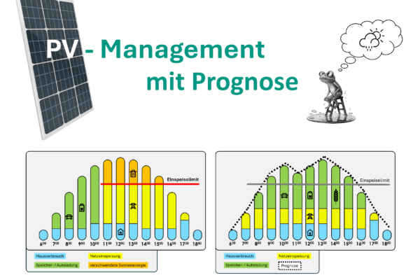 PV-Management mit Prognose
