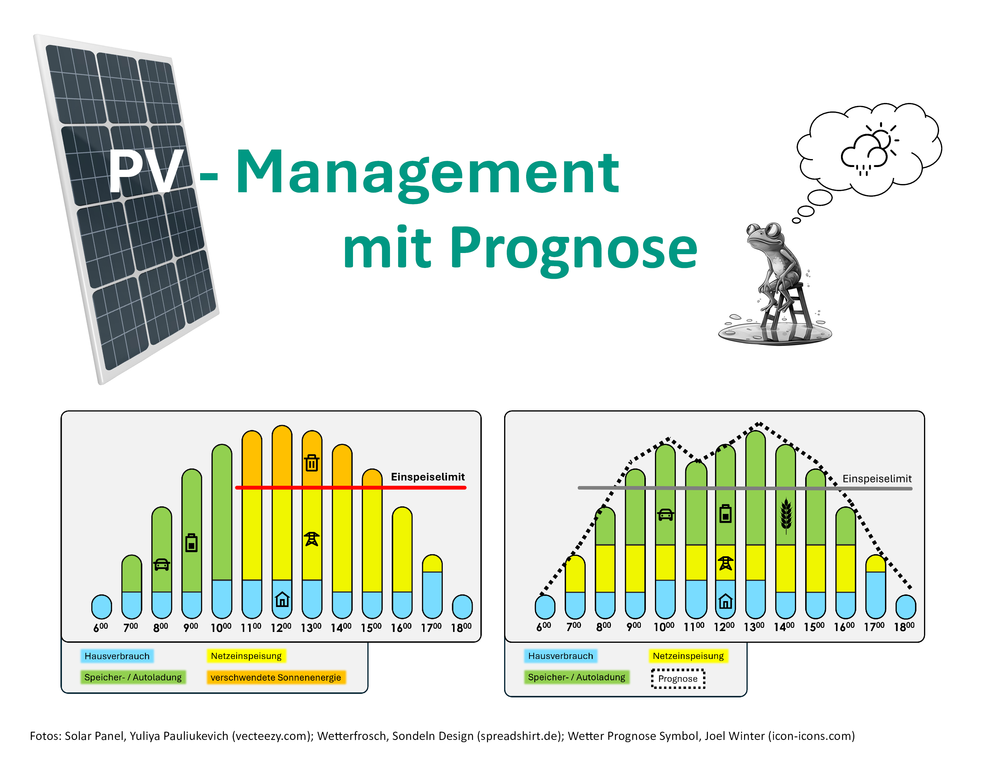 PV-Management mit Prognose