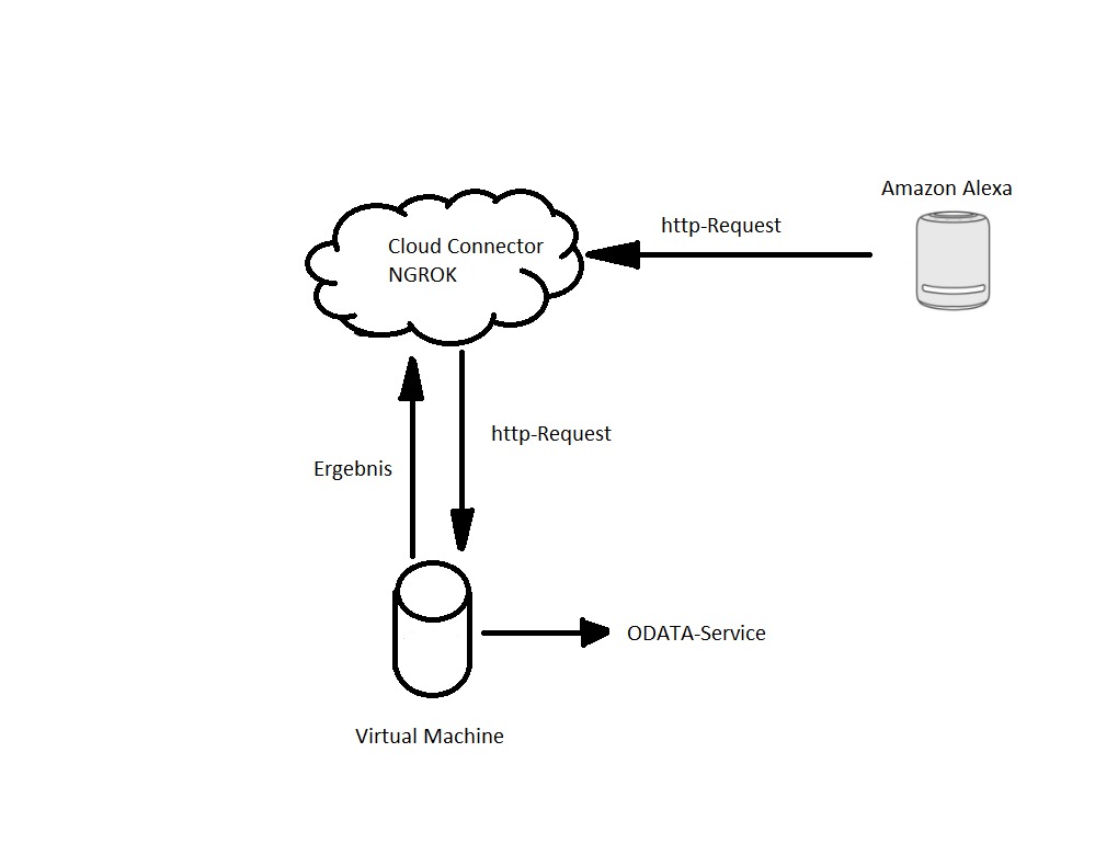 Alexa unterstützte Sprachsteuerung für SAP-Systeme